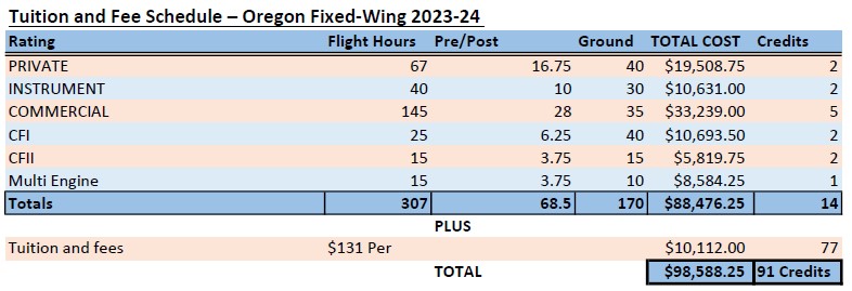 fixed wing oregon tuition and fees