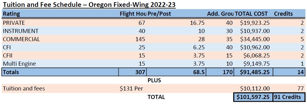 Aviation Program Fees