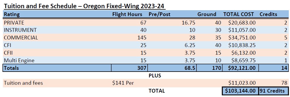 fixed wing oregon tuition and fees